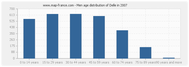 Men age distribution of Delle in 2007