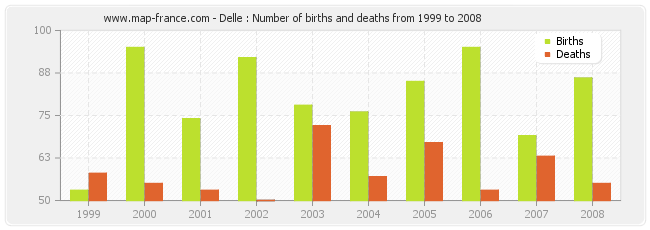 Delle : Number of births and deaths from 1999 to 2008