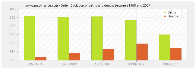 Delle : Evolution of births and deaths between 1968 and 2007