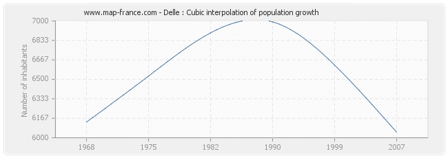 Delle : Cubic interpolation of population growth