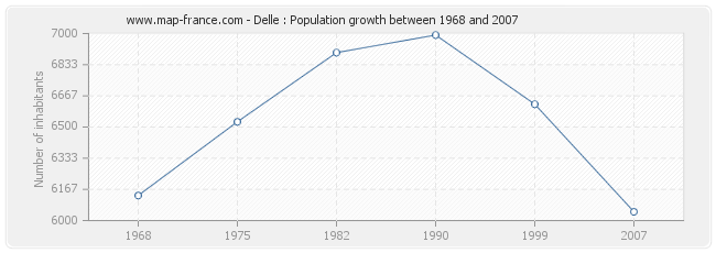 Population Delle