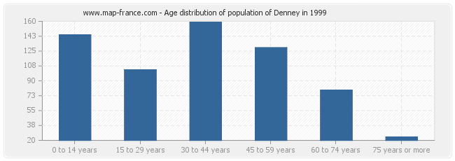 Age distribution of population of Denney in 1999