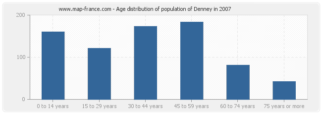 Age distribution of population of Denney in 2007