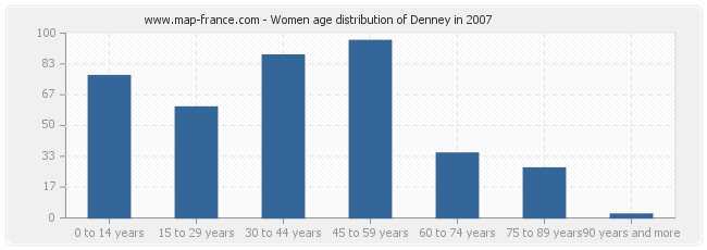 Women age distribution of Denney in 2007