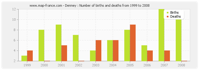 Denney : Number of births and deaths from 1999 to 2008