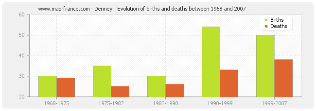 Denney : Evolution of births and deaths between 1968 and 2007