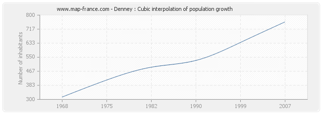 Denney : Cubic interpolation of population growth