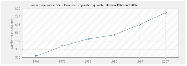 Population Denney