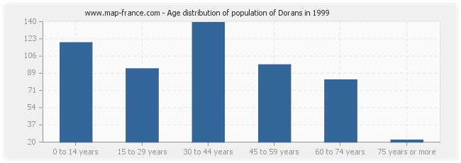 Age distribution of population of Dorans in 1999