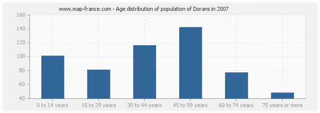 Age distribution of population of Dorans in 2007