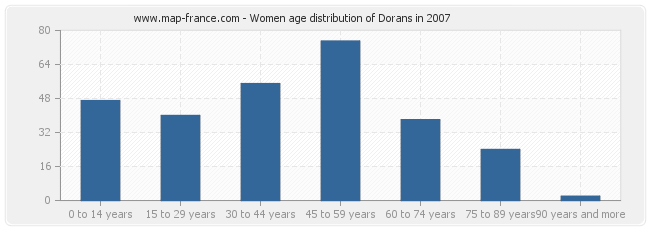 Women age distribution of Dorans in 2007