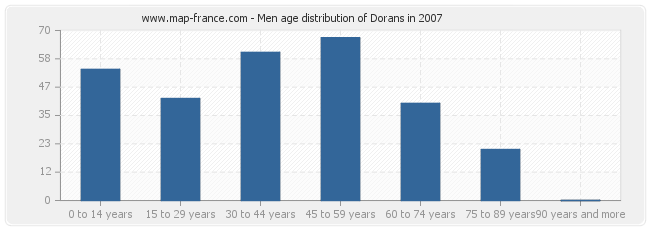 Men age distribution of Dorans in 2007
