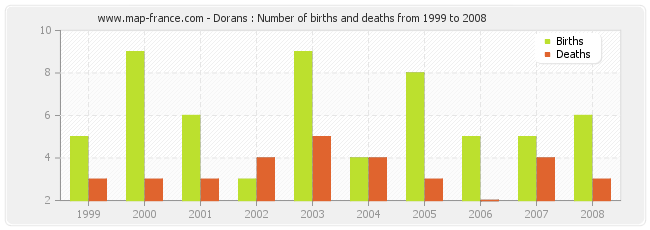 Dorans : Number of births and deaths from 1999 to 2008