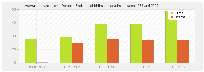 Dorans : Evolution of births and deaths between 1968 and 2007