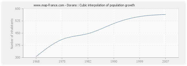 Dorans : Cubic interpolation of population growth