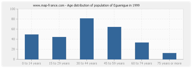 Age distribution of population of Eguenigue in 1999
