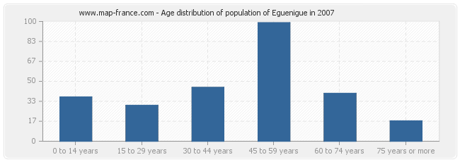 Age distribution of population of Eguenigue in 2007