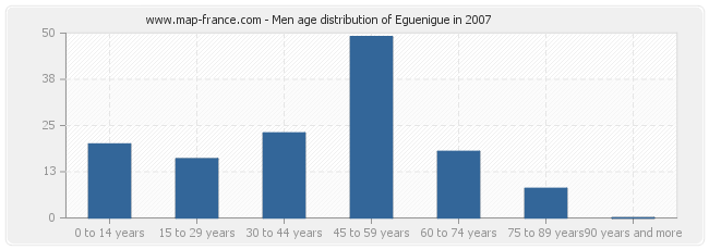 Men age distribution of Eguenigue in 2007