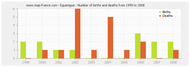 Eguenigue : Number of births and deaths from 1999 to 2008