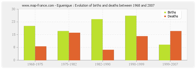 Eguenigue : Evolution of births and deaths between 1968 and 2007