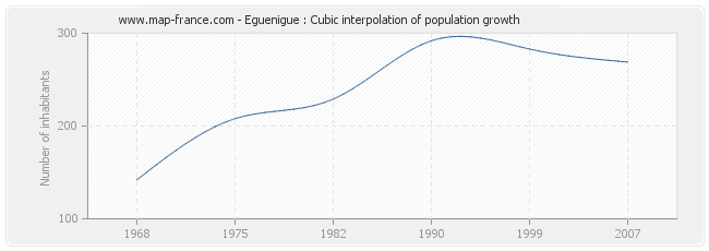 Eguenigue : Cubic interpolation of population growth