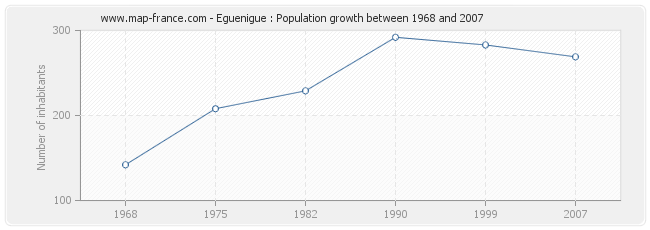 Population Eguenigue
