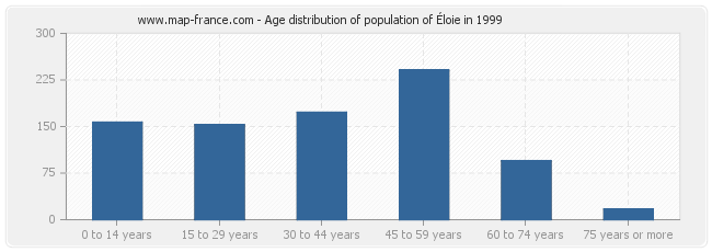 Age distribution of population of Éloie in 1999