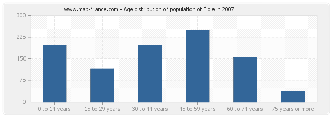 Age distribution of population of Éloie in 2007