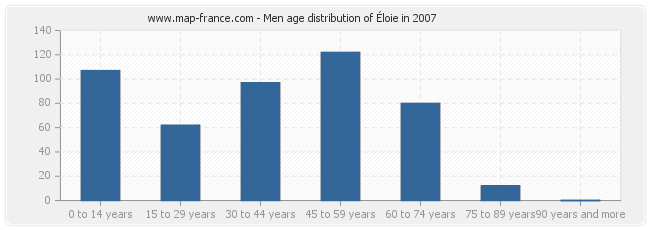 Men age distribution of Éloie in 2007