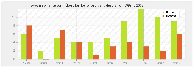 Éloie : Number of births and deaths from 1999 to 2008