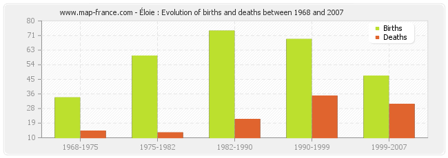 Éloie : Evolution of births and deaths between 1968 and 2007