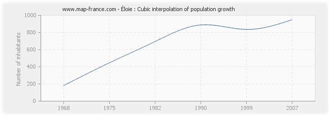 Éloie : Cubic interpolation of population growth