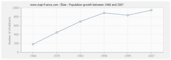 Population Éloie