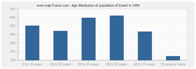 Age distribution of population of Essert in 1999