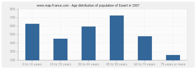 Age distribution of population of Essert in 2007