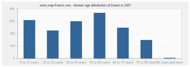 Women age distribution of Essert in 2007