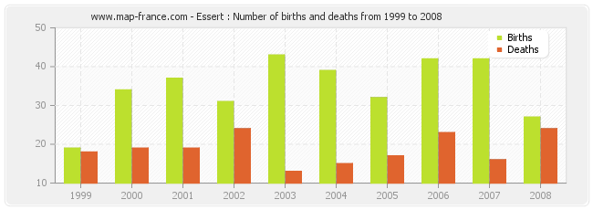 Essert : Number of births and deaths from 1999 to 2008