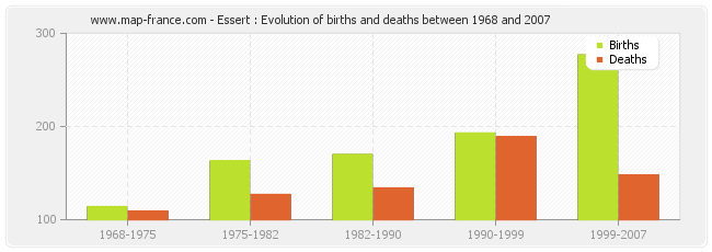 Essert : Evolution of births and deaths between 1968 and 2007