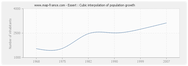 Essert : Cubic interpolation of population growth