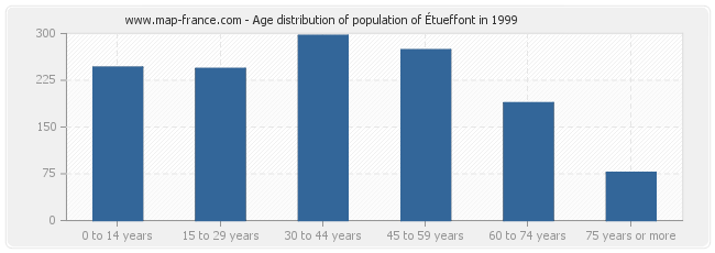 Age distribution of population of Étueffont in 1999