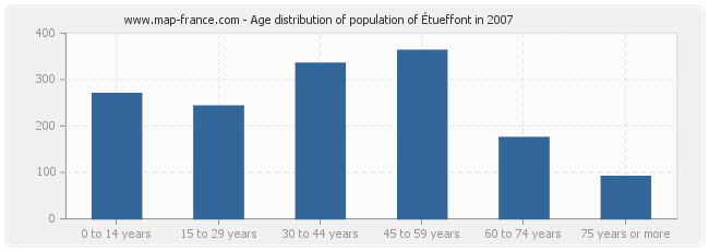 Age distribution of population of Étueffont in 2007