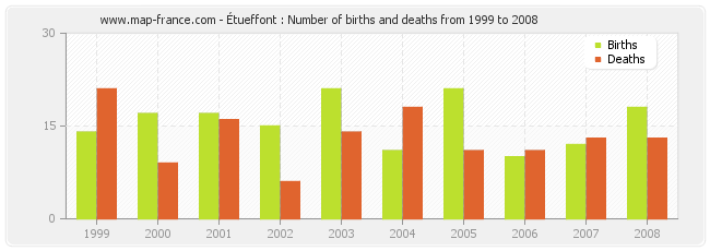 Étueffont : Number of births and deaths from 1999 to 2008
