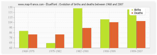 Étueffont : Evolution of births and deaths between 1968 and 2007
