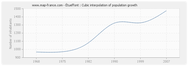 Étueffont : Cubic interpolation of population growth