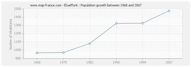 Population Étueffont