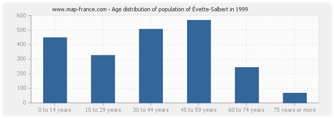 Age distribution of population of Évette-Salbert in 1999