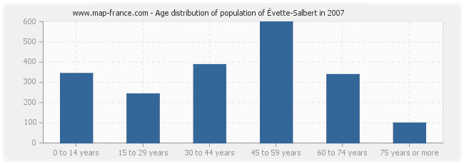 Age distribution of population of Évette-Salbert in 2007