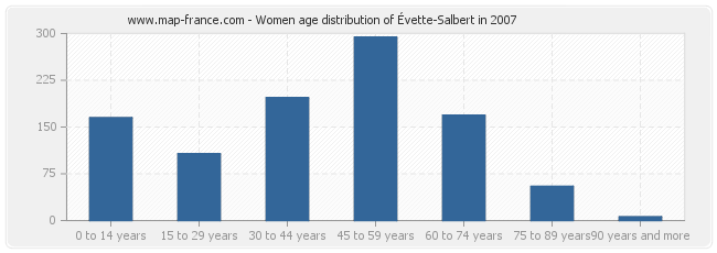 Women age distribution of Évette-Salbert in 2007