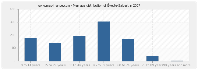 Men age distribution of Évette-Salbert in 2007