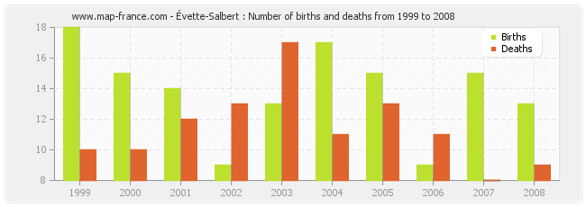Évette-Salbert : Number of births and deaths from 1999 to 2008